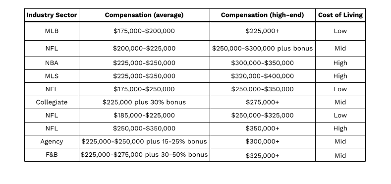 Prodigy Search - Compensation Studies
